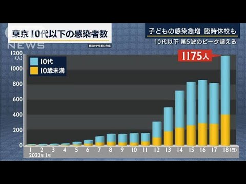 「学校継続の模索を・・・」なぜ子どもの感染が急拡大？専門家に聞く(2022年1月18日)