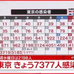 【速報】東京７３７７人の新規感染確認 過去最多 新型コロナ 19日