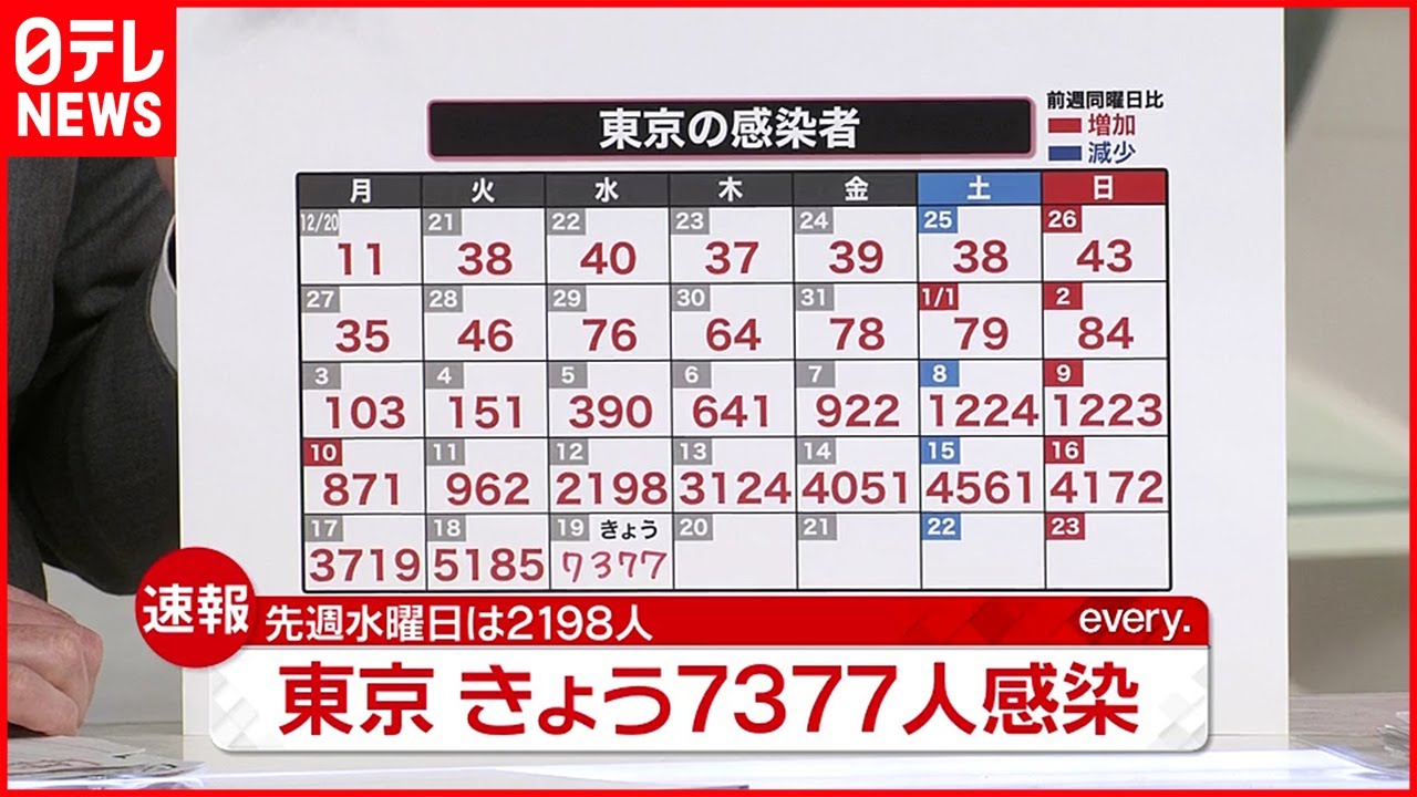 【速報】東京７３７７人の新規感染確認 過去最多 新型コロナ 19日