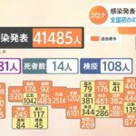 感染発表 きょうも過去最多 全国初の４万人超 東京７３７７人