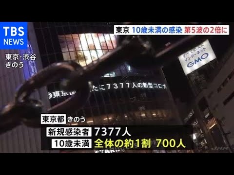 東京 コロナ１０歳未満の感染者７００人 感染者全体の１割、第５波の２倍に