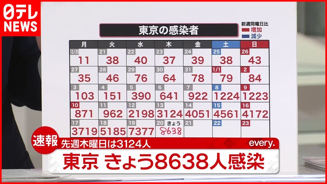 【速報】東京８６３８人の新規感染確認 過去最多 新型コロナ 20日