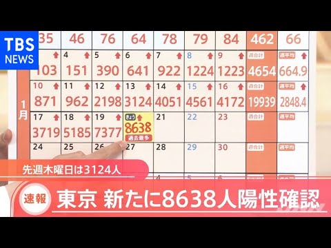 東京 きょうの感染発表８６３８人 ２日連続過去最多更新 病床使用率約３割