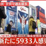 【速報】大阪５９３３人の新規感染確認 新型コロナ 20日