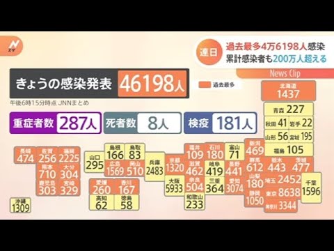 全国感染者 ４万６１９８人 過去最多を更新