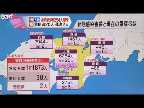 コロナ感染　大阪６２５４人、兵庫２９４４人、京都１４６７人、和歌山２７５人　いずれも過去最多