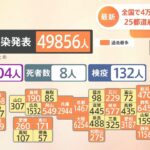 全国で４万９８５６人感染発表、２５都道府県で過去最多に