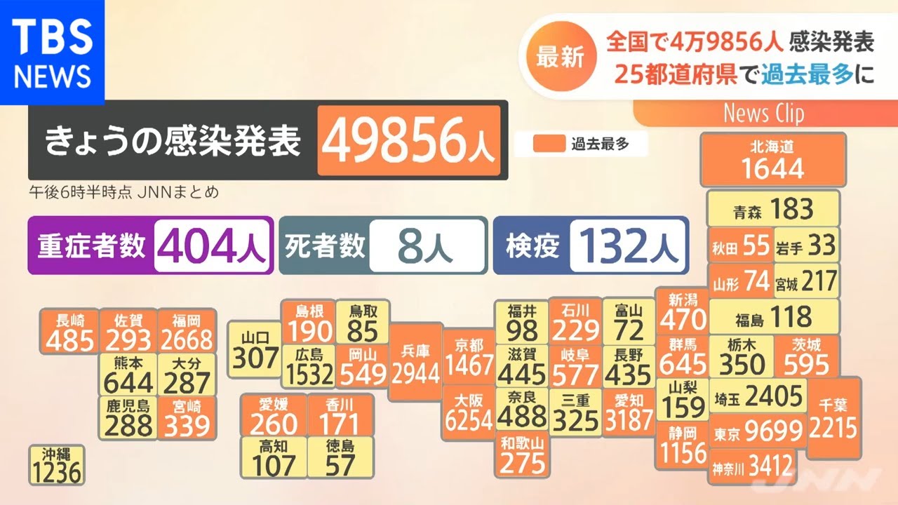 全国で４万９８５６人感染発表、２５都道府県で過去最多に