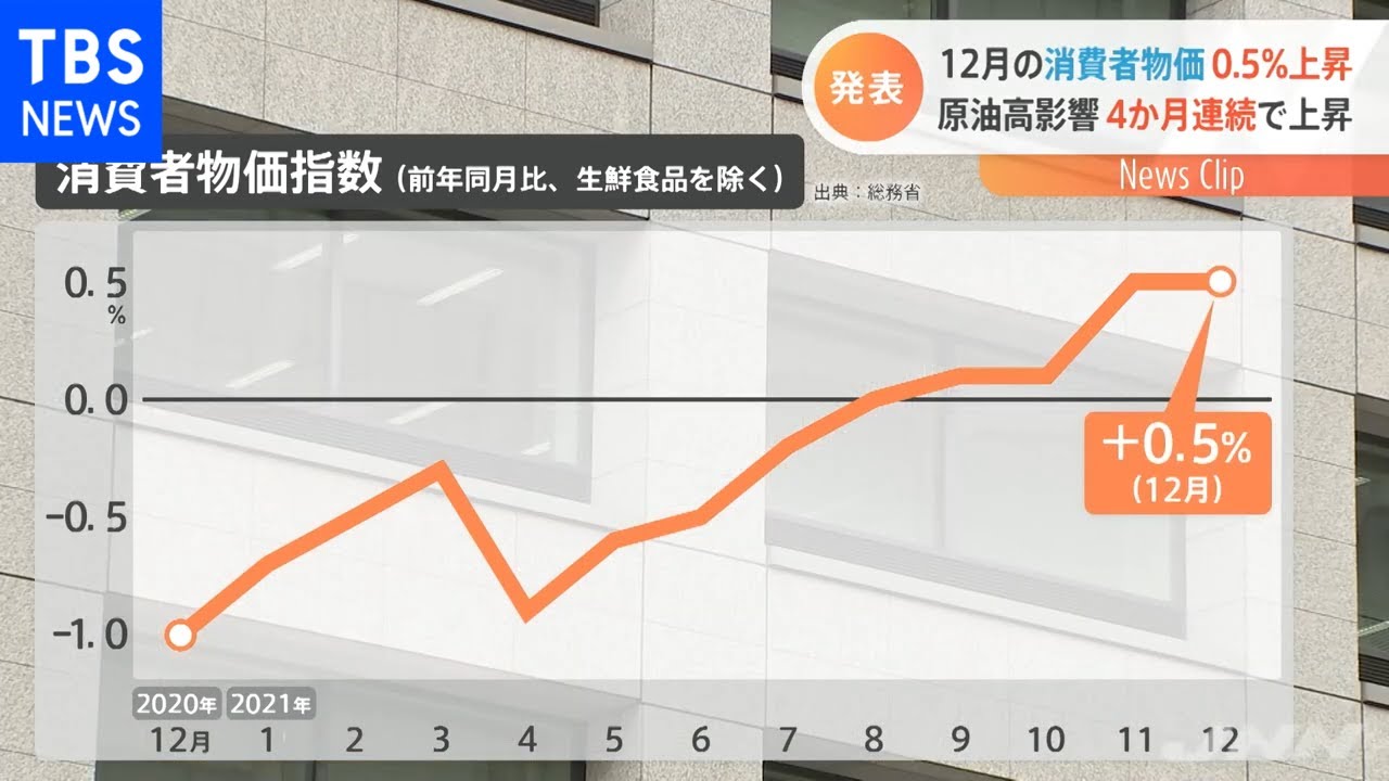 １２月の消費者物価０．５％上昇、原油高影響 ４か月連続で上昇