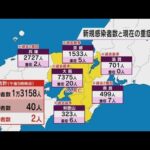 新型コロナ感染者　大阪府７３７５人　２日連続過去最多更新