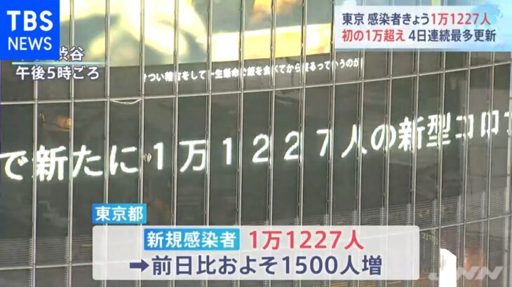 東京都 新型コロナ１万１２２７人感染、初の１万人超
