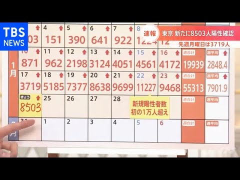 東京で８５０３人の新規感染者 月曜日として過去最多