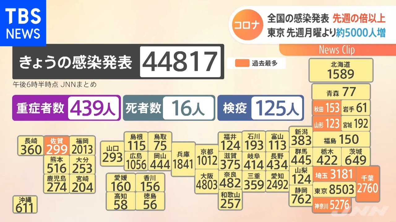 全国で新たに４万４８１７人感染発表 先週から２万人以上増加