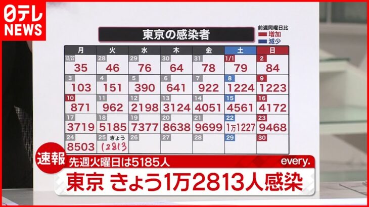 【速報】東京１万２８１３人の新規感染確認　新型コロナ 25日