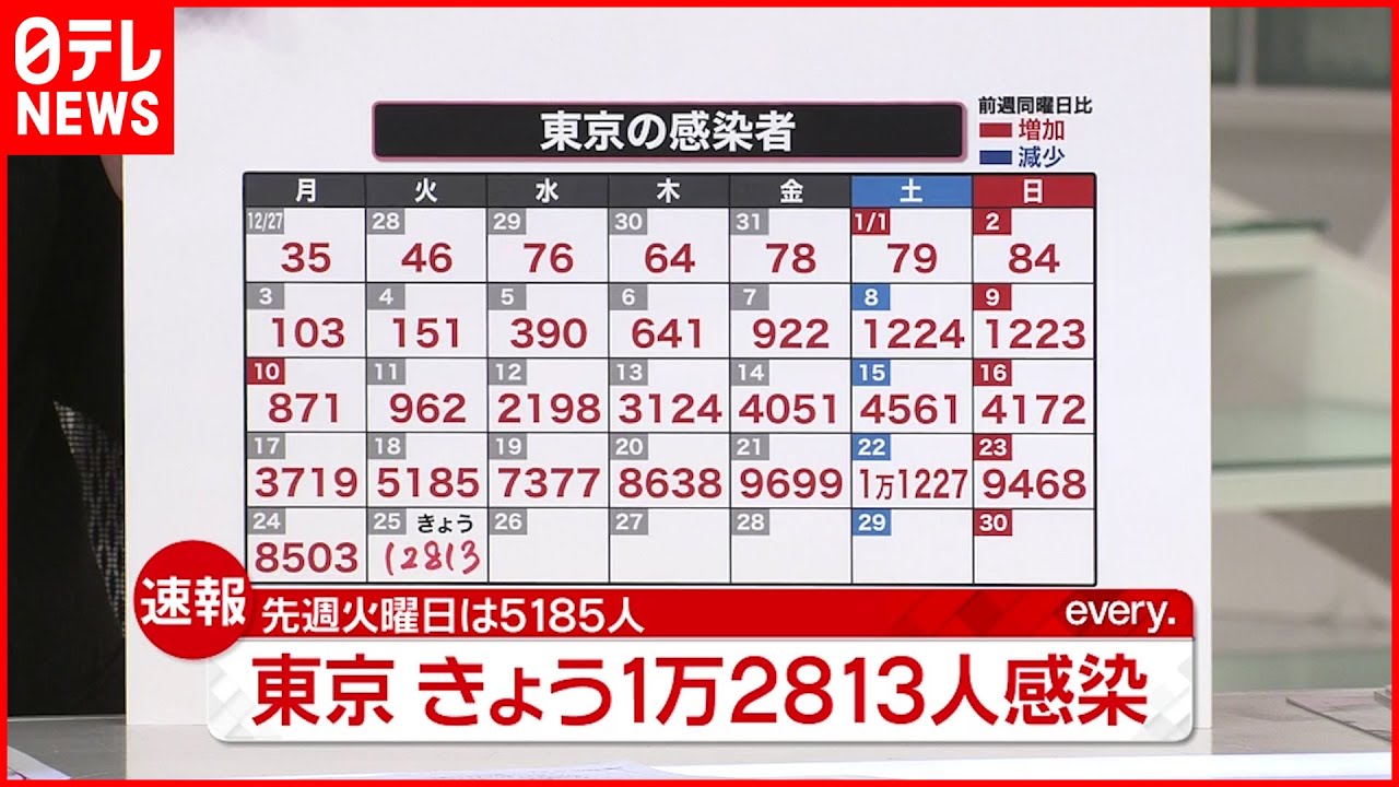 【速報】東京１万２８１３人の新規感染確認　新型コロナ 25日