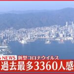 【速報】兵庫３３６０人の新規感染確認 過去最多 新型コロナ 25日