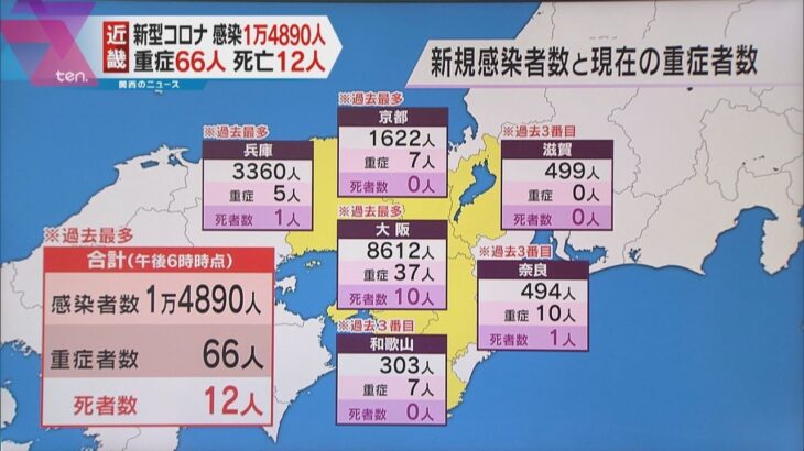 【新規感染者】近畿で過去最多１４８９０人、大阪で最多８６１２人、兵庫・京都も最多、重症者は６６人