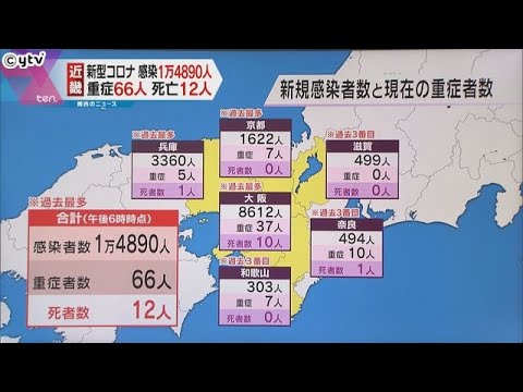 【新規感染者】近畿で過去最多１４８９０人、大阪で最多８６１２人、兵庫・京都も最多、重症者は６６人