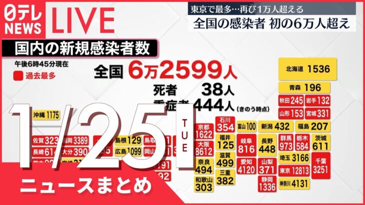 【夜ニュースまとめ】全国の感染者 ６万人超える など 1月25日の最新ニュース