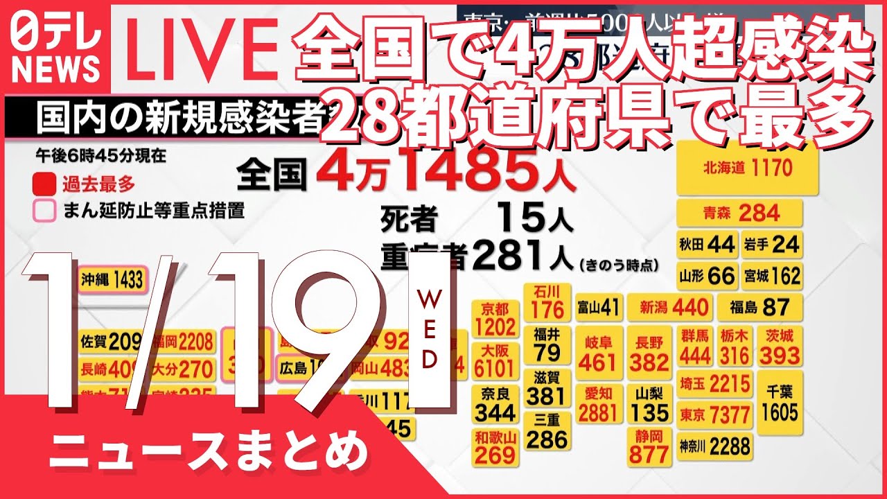 【夜ニュースまとめ】全国で4万人超感染 28都道府県で最多　など 1月19日の最新ニュース