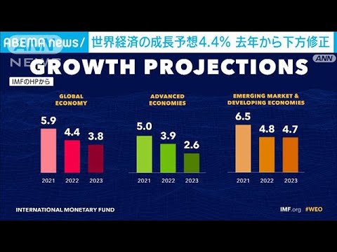 世界経済の成長見通し4.4％に　IMFが下方修正(2022年1月26日)