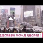 全国で4000人超の感染確認　東京641人、大阪505人、沖縄981人(2022年1月6日)