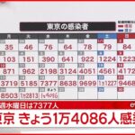 【速報】東京１万４０８６人の感染確認　新型コロナ 26日