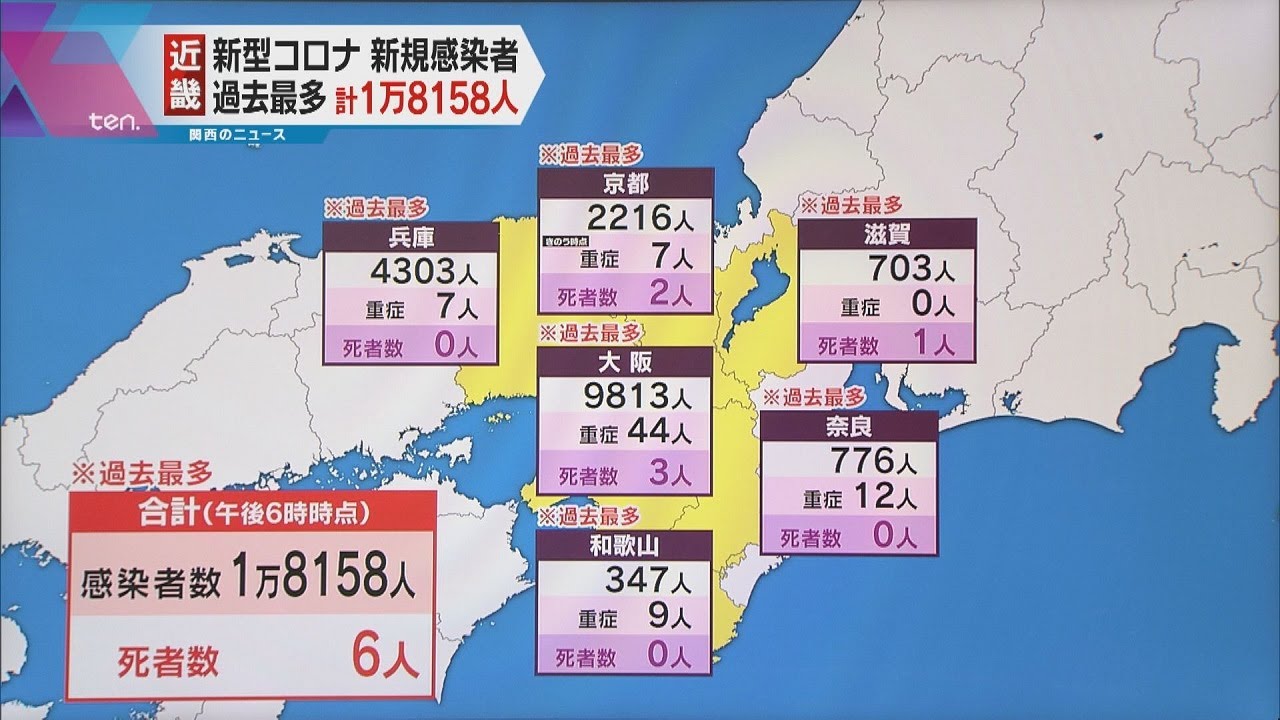 【過去最多】大阪で新たに９８１３人感染　近畿２府４県すべて過去最多　あわせて１万８１５８人
