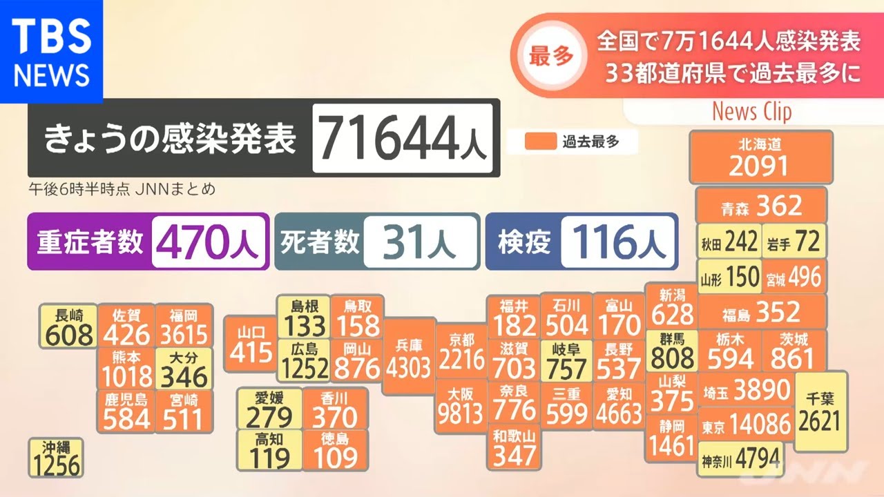 全国で７万１６４４人感染発表 ３３都道府県で過去最多に