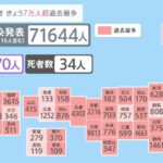 全国で７万１６４４人感染発表 ３３都道府県で過去最多に