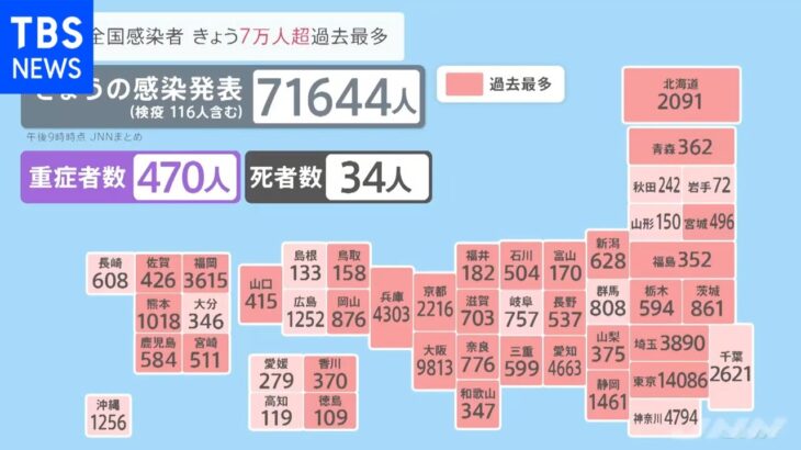 全国で７万１６４４人感染発表 ３３都道府県で過去最多に