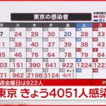 【速報】東京で新たに4051人の感染確認　新型コロナウイルス　1月14日