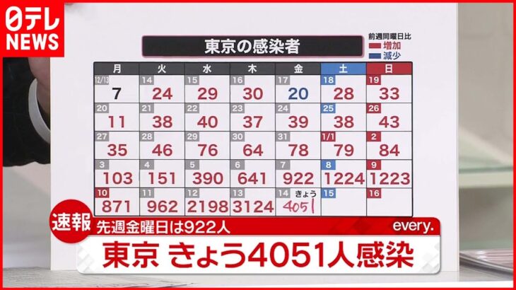 【速報】東京で新たに4051人の感染確認　新型コロナウイルス　1月14日