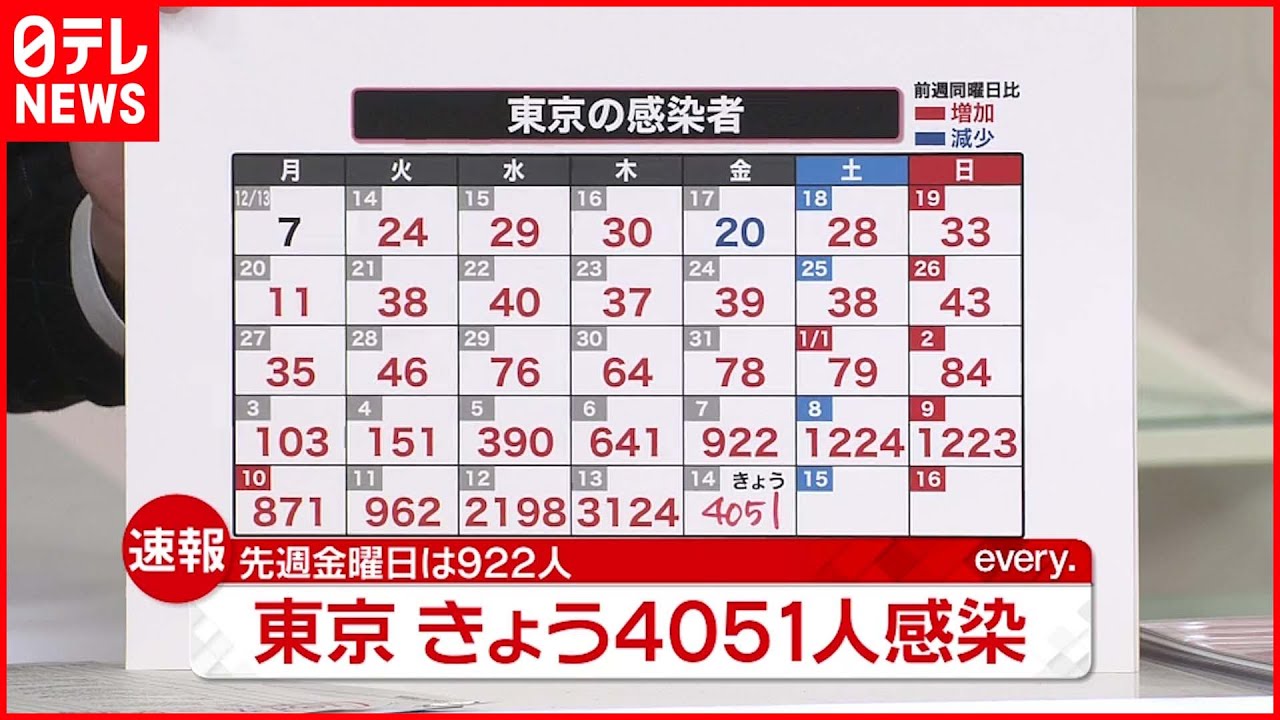 【速報】東京で新たに4051人の感染確認　新型コロナウイルス　1月14日
