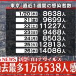 【速報】東京１万６５３８人の新規感染確認　３日連続過去最多 新型コロナ 27日