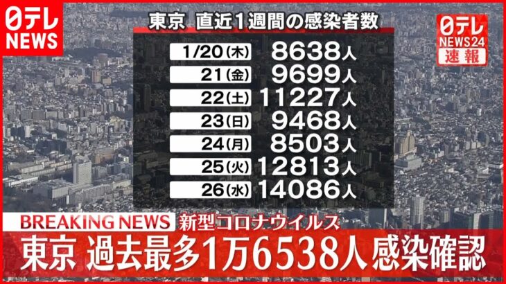 【速報】東京１万６５３８人の新規感染確認　３日連続過去最多 新型コロナ 27日