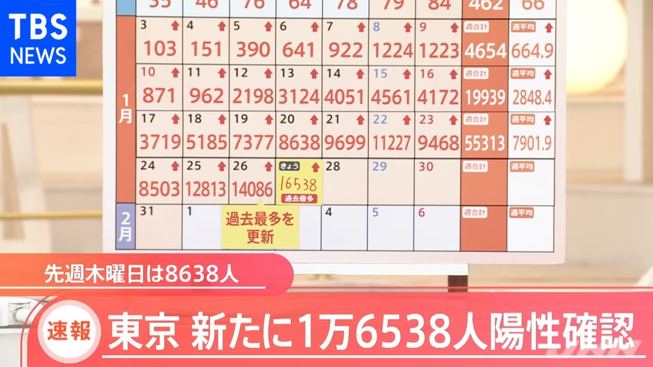 東京都 新規感染者１万６５３８人 ３日連続で過去最多更新