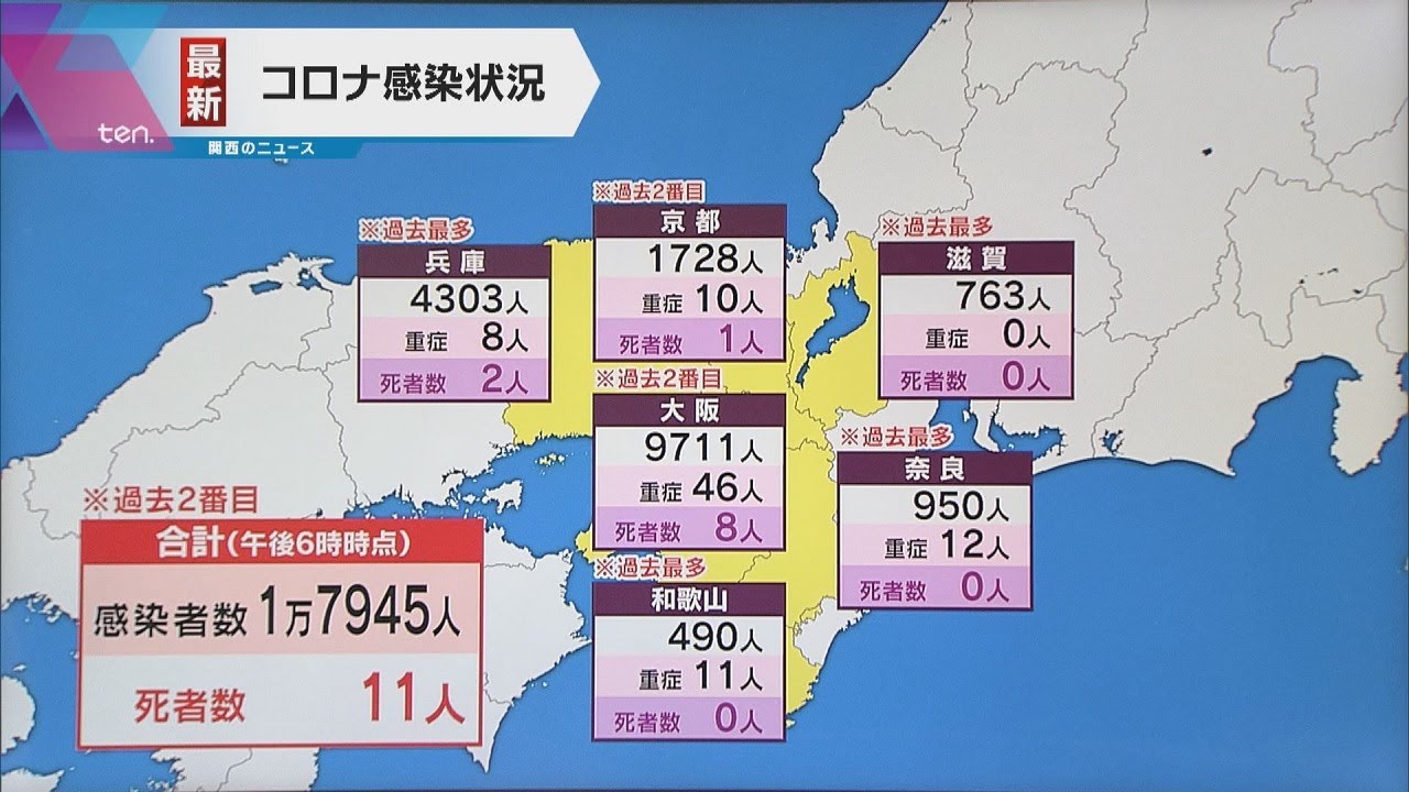 【新規感染者】近畿１万７９４５人　大阪９７１１人　兵庫、奈良、滋賀、和歌山で過去最多　１１人死亡