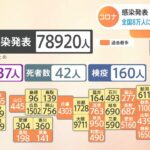 全国の新型コロナ新規感染者 ３日連続過去最多 ８万人に迫る