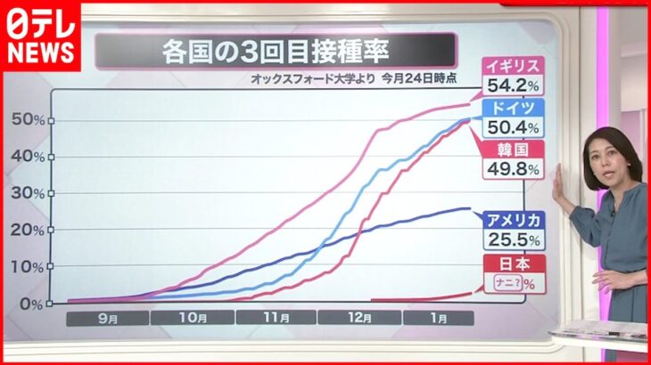 【解説】ナゼ？「３回目接種」日本が遅れる３つの理由