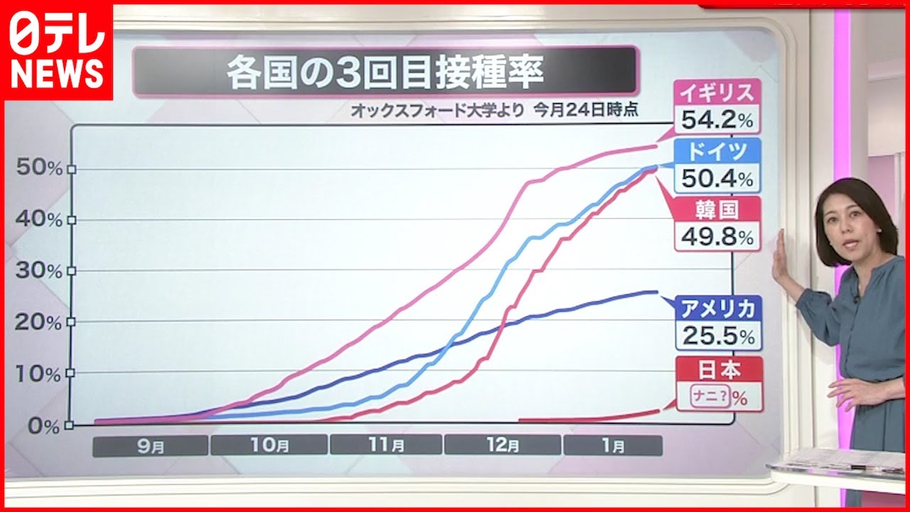 【解説】ナゼ?「3回目接種」日本が遅れる3つの理由