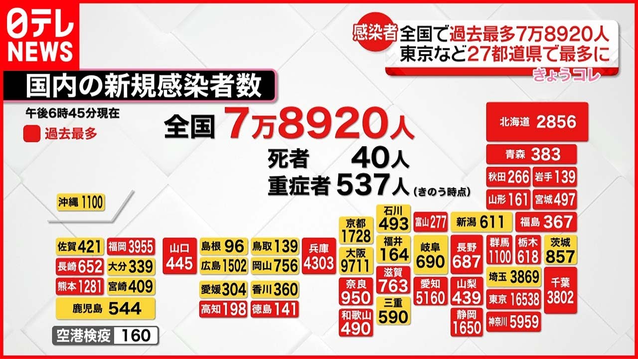 【新型コロナ】全国で7万8920人感染 過去最多 27日