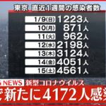 【速報】東京の感染者4172人 3日連続4千人超