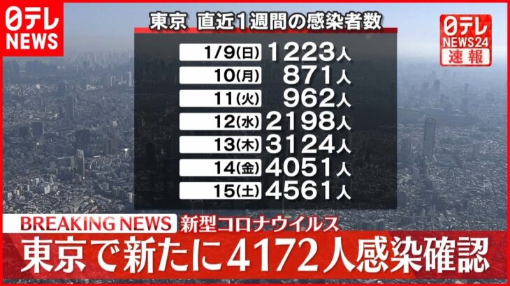 【速報】東京の感染者4172人 3日連続4千人超