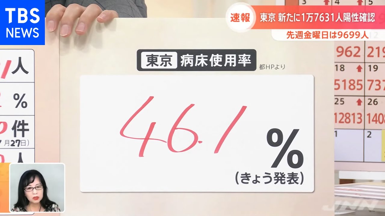 東京都 新規感染者１万７６３１人 ４日連続過去最多更新
