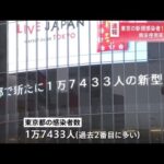 東京の新規感染者１万７４３３人、病床使用率“基準”迫る