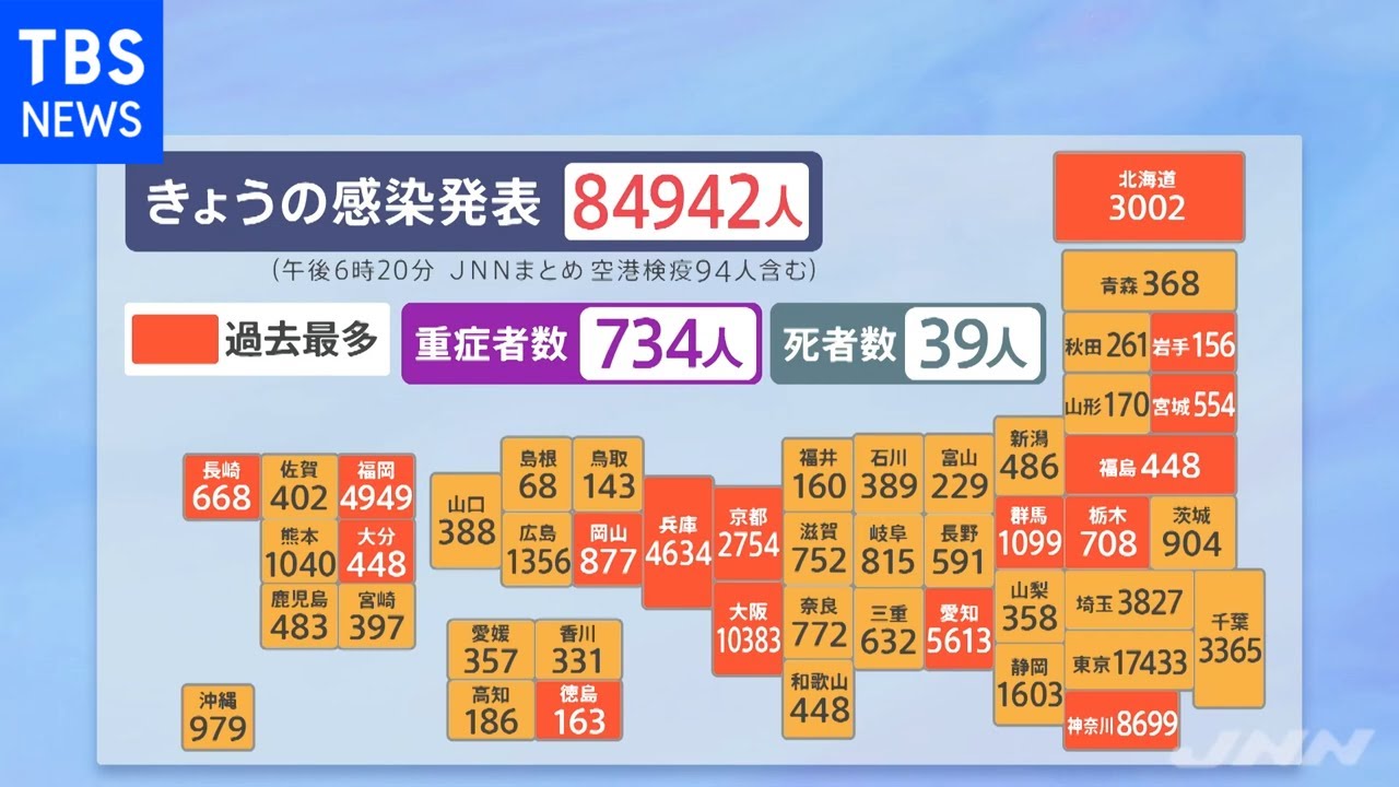 【速報】全国コロナ感染者8万4942人、5日連続で過去最多更新