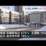 「まん延防止」初の週末、１８道府県の日中の人出 多くで減少