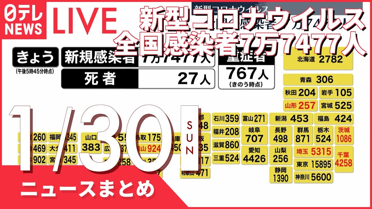 【夜ニュースまとめ】新型コロナウイルス 全国感染者7万7477人 など 1月30日の最新ニュース