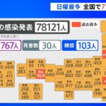 全国の感染者７万８１２１人 先週から約２万８０００人増 日曜最多